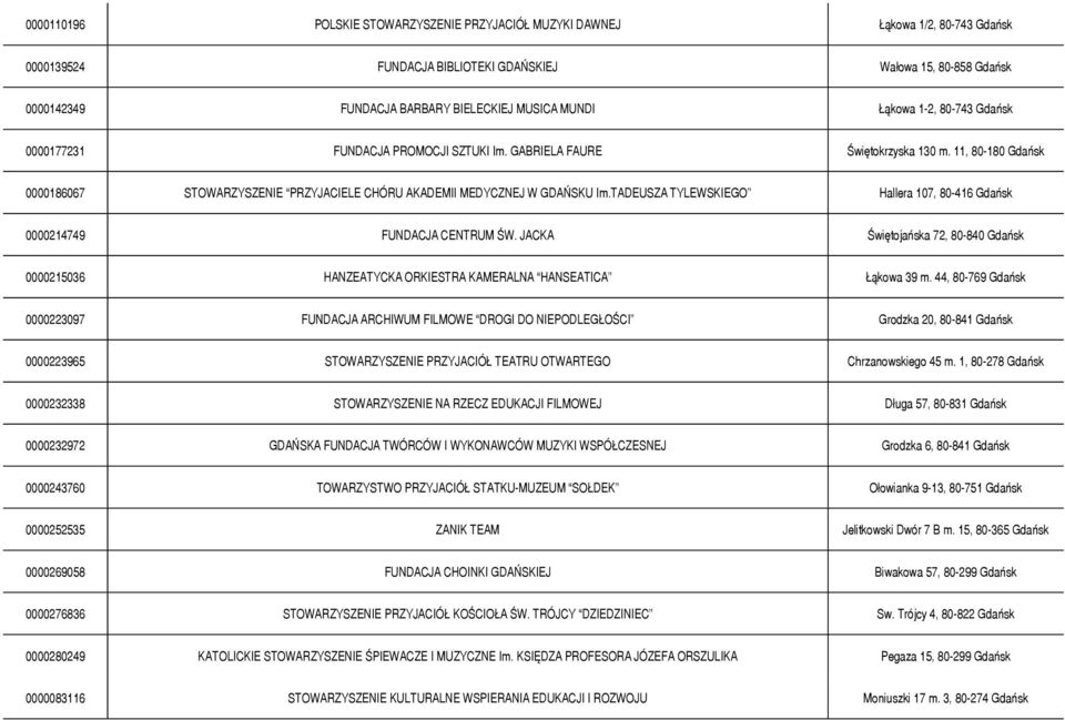11, 80-180 Gdańsk 0000186067 STOWARZYSZENIE PRZYJACIELE CHÓRU AKADEMII MEDYCZNEJ W GDAŃSKU Im.TADEUSZA TYLEWSKIEGO Hallera 107, 80-416 Gdańsk 0000214749 FUNDACJA CENTRUM ŚW.