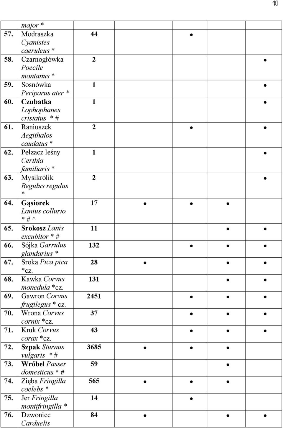 Sójka Garrulus glandarius * 67. Sroka Pica pica *cz. 68. Kawka Corvus monedula *cz. 69. Gawron Corvus frugilegus * cz. 70. Wrona Corvus cornix *cz. 71. Kruk Corvus corax *cz. 72.