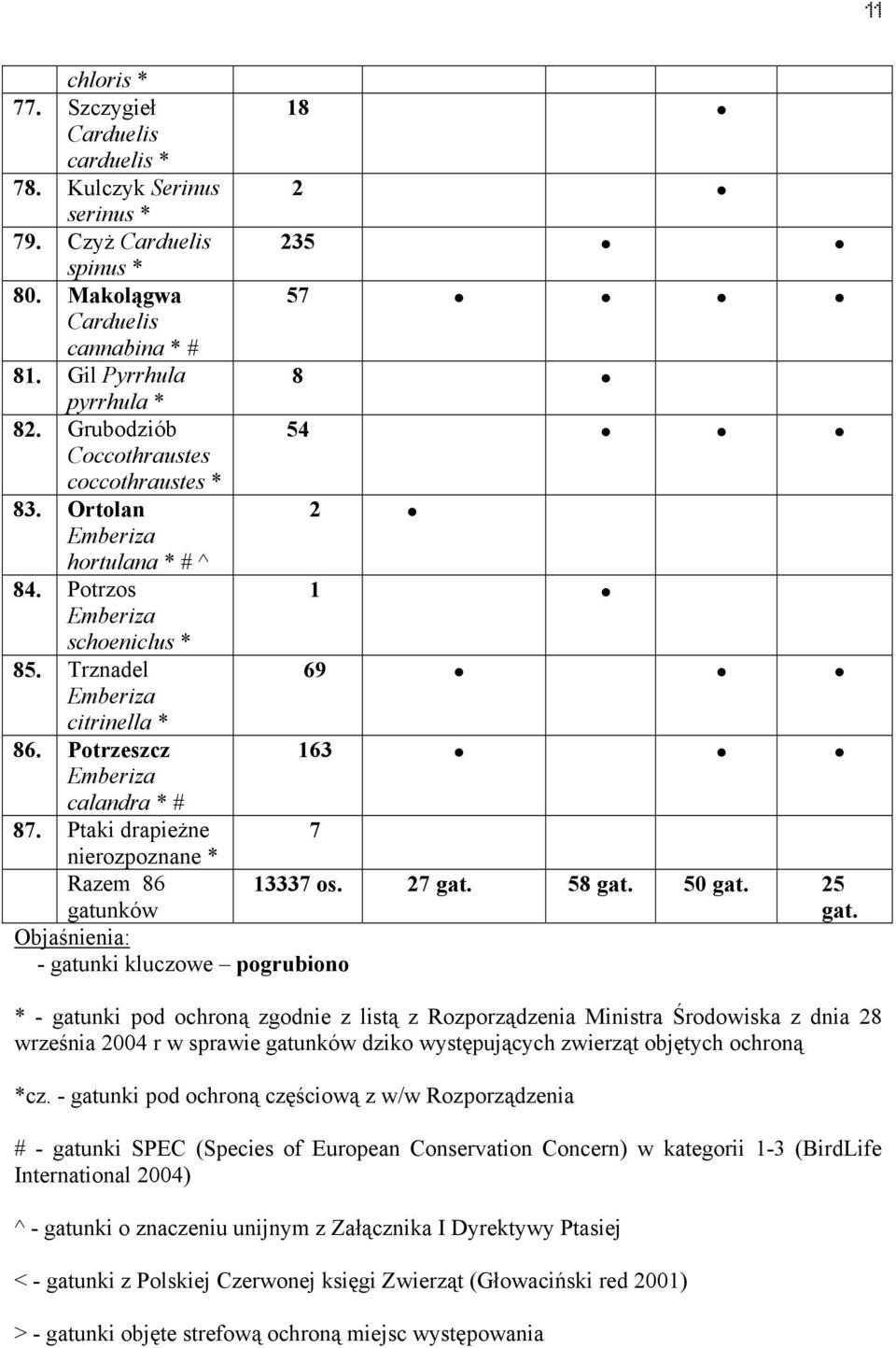 Ptaki drapieżne nierozpoznane * Razem 86 gatunków Objaśnienia: - gatunki kluczowe pogrubiono 18 2 235 57 8 54 2 1 69 163 7 13337 os. 27 gat. 58 gat. 50 gat. 25 gat.