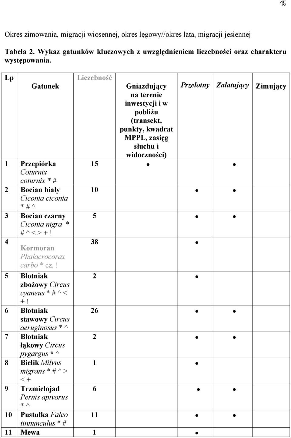 ! Liczebność Gniazdujący na terenie inwestycji i w pobliżu (transekt, punkty, kwadrat MPPL, zasięg słuchu i widoczności) Przelotny Zalatujący Zimujący 15 10 5 38 5 Błotniak 2 zbożowy