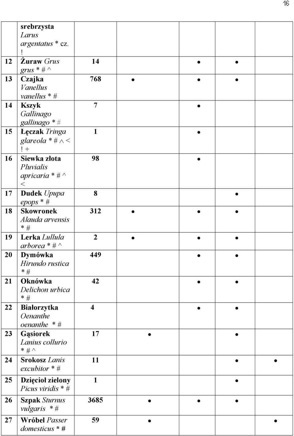 + 16 Siewka złota Pluvialis apricaria * # ^ < 17 Dudek Upupa epops * # 18 Skowronek Alauda arvensis * # 19 Lerka Lullula arborea * # ^ 20 Dymówka