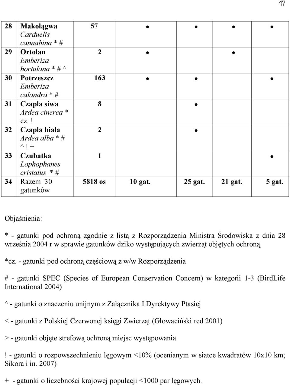 Objaśnienia: * - gatunki pod ochroną zgodnie z listą z Rozporządzenia Ministra Środowiska z dnia 28 września 2004 r w sprawie gatunków dziko występujących zwierząt objętych ochroną *cz.