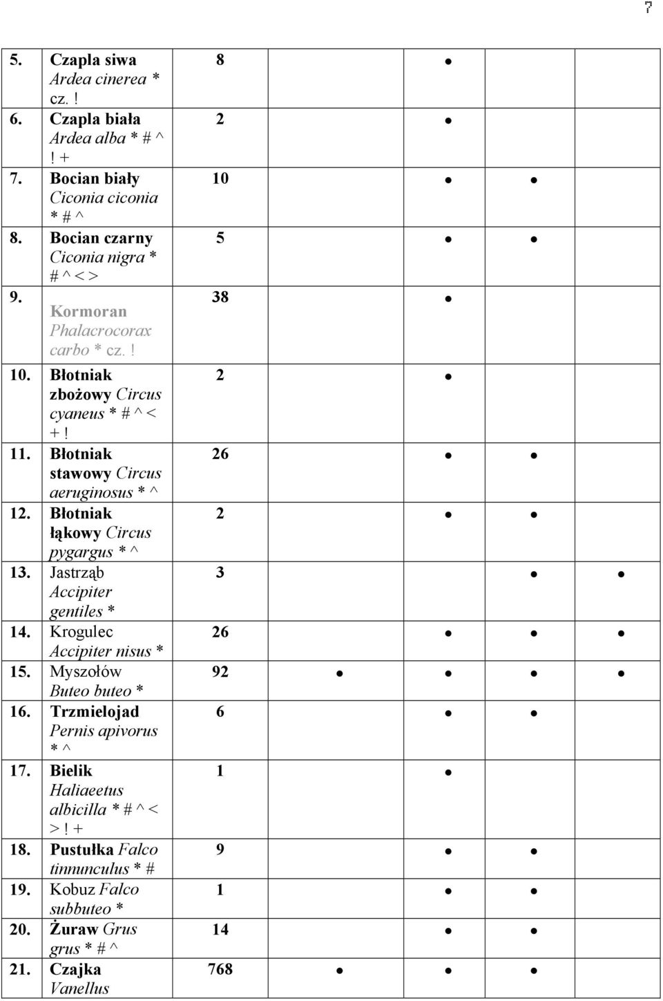 Błotniak łąkowy Circus pygargus * ^ 13. Jastrząb Accipiter gentiles * 14. Krogulec Accipiter nisus * 15. Myszołów Buteo buteo * 16.