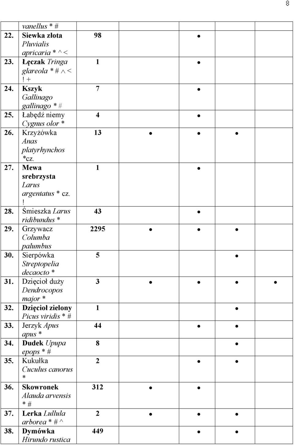 Grzywacz Columba palumbus 30. Sierpówka Streptopelia decaocto * 31. Dzięcioł duży Dendrocopos major * 32. Dzięcioł zielony Picus viridis * # 33.