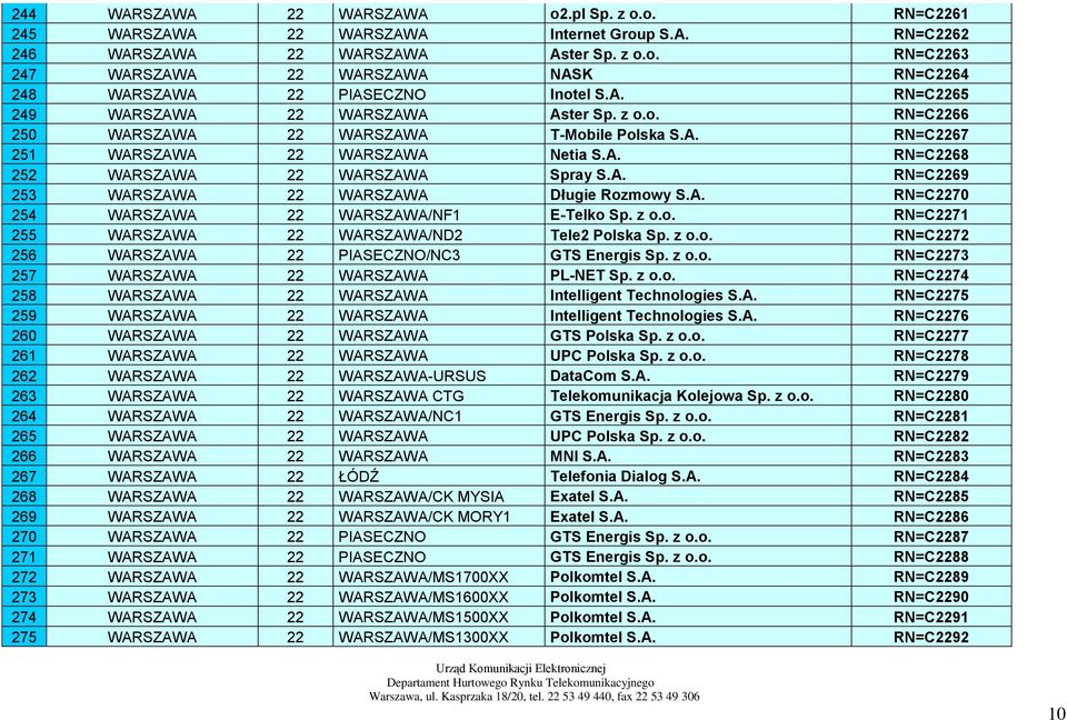 A. RN=C2270 254 WARSZAWA 22 WARSZAWA/NF1 E-Telko Sp. z o.o. RN=C2271 255 WARSZAWA 22 WARSZAWA/ND2 Tele2 Polska Sp. z o.o. RN=C2272 256 WARSZAWA 22 PIASECZNO/NC3 GTS Energis Sp. z o.o. RN=C2273 257 WARSZAWA 22 WARSZAWA PL-NET Sp.