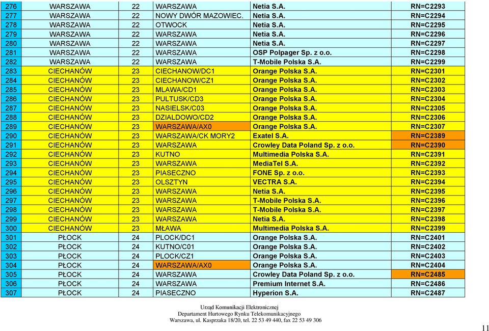 A. RN=C2302 285 CIECHANÓW 23 MLAWA/CD1 Orange Polska S.A. RN=C2303 286 CIECHANÓW 23 PULTUSK/CD3 Orange Polska S.A. RN=C2304 287 CIECHANÓW 23 NASIELSK/C03 Orange Polska S.A. RN=C2305 288 CIECHANÓW 23 DZIALDOWO/CD2 Orange Polska S.