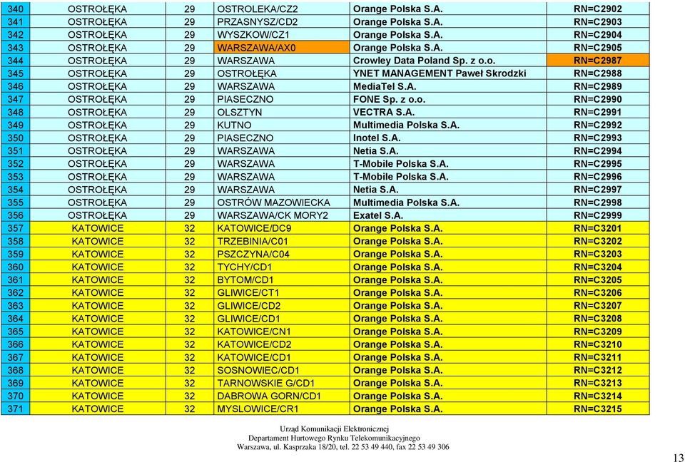 z o.o. RN=C2990 348 OSTROŁĘKA 29 OLSZTYN VECTRA S.A. RN=C2991 349 OSTROŁĘKA 29 KUTNO Multimedia Polska S.A. RN=C2992 350 OSTROŁĘKA 29 PIASECZNO Inotel S.A. RN=C2993 351 OSTROŁĘKA 29 WARSZAWA Netia S.