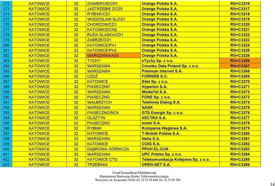 A. RN=C3223 380 KATOWICE 32 KATOWICE/PA1 Orange Polska S.A. RN=C3224 381 KATOWICE 32 KATOWICE/PA2 Orange Polska S.A. RN=C3225 382 KATOWICE 32 WARSZAWA/AX0 Orange Polska S.A. RN=C3226 383 KATOWICE 32 TYCHY etychy Sp.