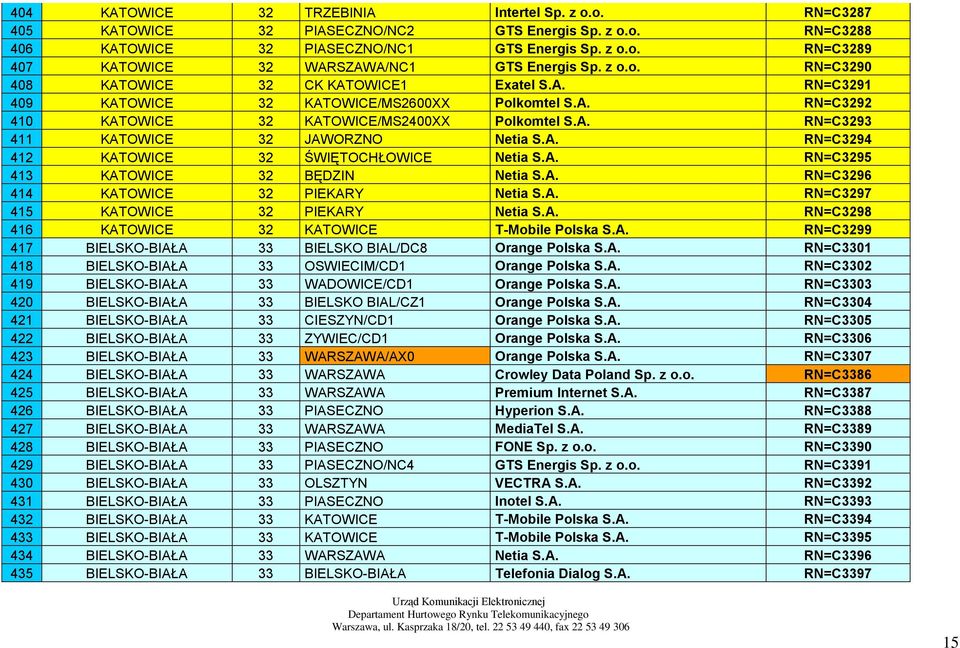 A. RN=C3294 412 KATOWICE 32 ŚWIĘTOCHŁOWICE Netia S.A. RN=C3295 413 KATOWICE 32 BĘDZIN Netia S.A. RN=C3296 414 KATOWICE 32 PIEKARY Netia S.A. RN=C3297 415 KATOWICE 32 PIEKARY Netia S.A. RN=C3298 416 KATOWICE 32 KATOWICE T-Mobile Polska S.