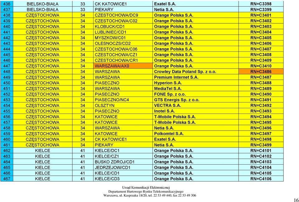 A. RN=C3406 444 CZĘSTOCHOWA 34 CZESTOCHOWA/C06 Orange Polska S.A. RN=C3407 445 CZĘSTOCHOWA 34 CZESTOCHOWA/CZ1 Orange Polska S.A. RN=C3408 446 CZĘSTOCHOWA 34 CZESTOCHOWA/CR1 Orange Polska S.A. RN=C3409 447 CZĘSTOCHOWA 34 WARSZAWA/AX0 Orange Polska S.