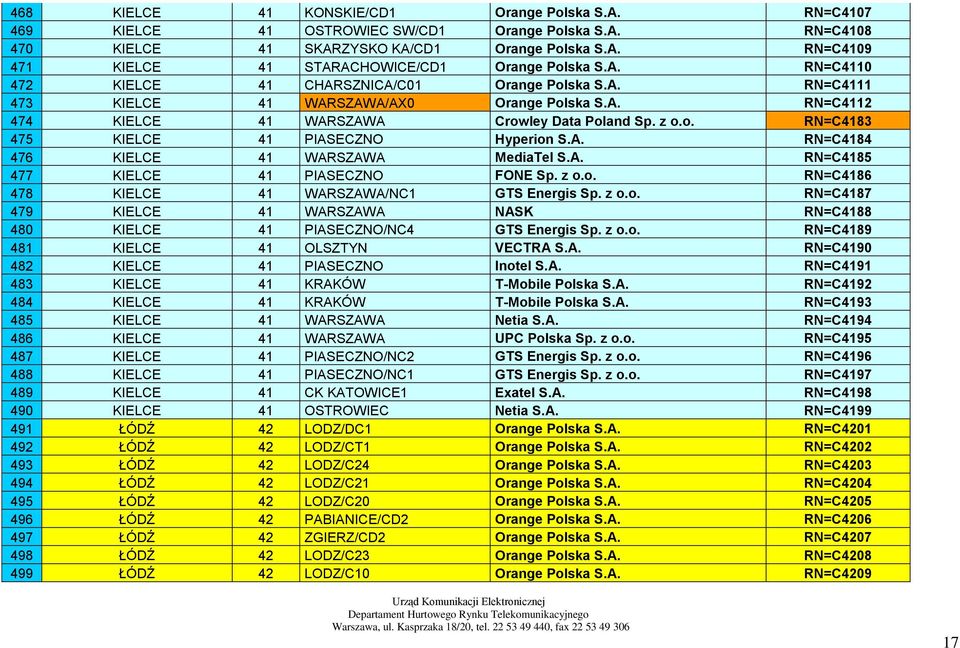 A. RN=C4184 476 KIELCE 41 WARSZAWA MediaTel S.A. RN=C4185 477 KIELCE 41 PIASECZNO FONE Sp. z o.o. RN=C4186 478 KIELCE 41 WARSZAWA/NC1 GTS Energis Sp. z o.o. RN=C4187 479 KIELCE 41 WARSZAWA NASK RN=C4188 480 KIELCE 41 PIASECZNO/NC4 GTS Energis Sp.