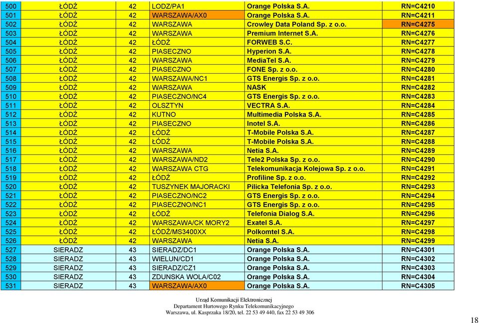 z o.o. RN=C4281 509 ŁÓDŹ 42 WARSZAWA NASK RN=C4282 510 ŁÓDŹ 42 PIASECZNO/NC4 GTS Energis Sp. z o.o. RN=C4283 511 ŁÓDŹ 42 OLSZTYN VECTRA S.A. RN=C4284 512 ŁÓDŹ 42 KUTNO Multimedia Polska S.A. RN=C4285 513 ŁÓDŹ 42 PIASECZNO Inotel S.