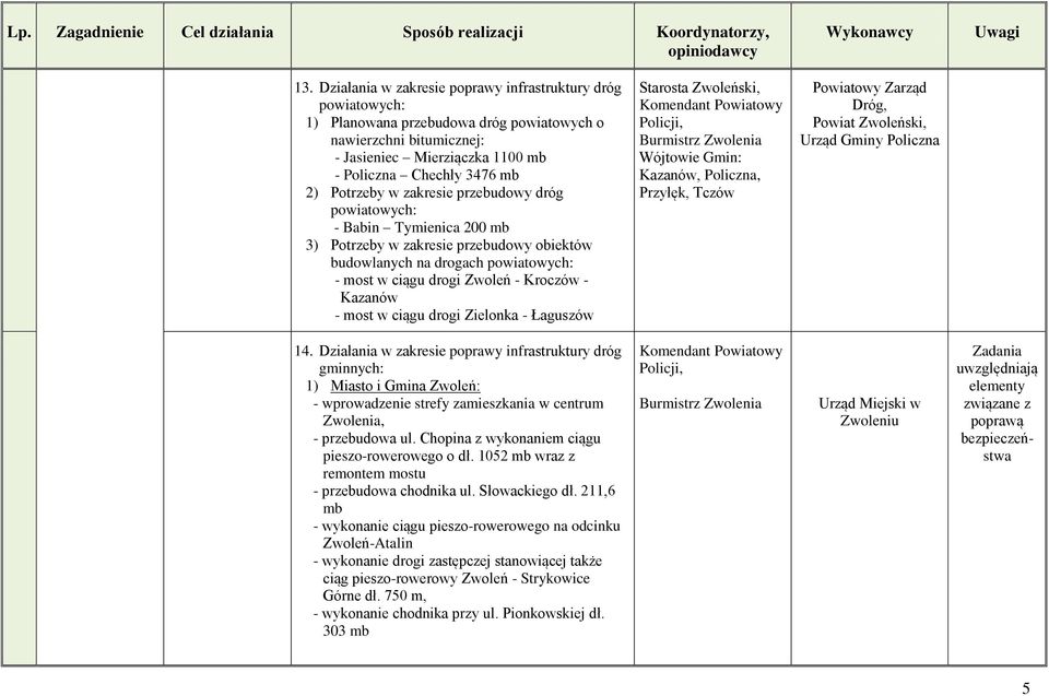 Kazanów - most w ciągu drogi Zielonka - Łaguszów, Burmistrz Zwolenia Powiatowy Zarząd Dróg, Powiat Zwoleński, Urząd Gminy Policzna 14.