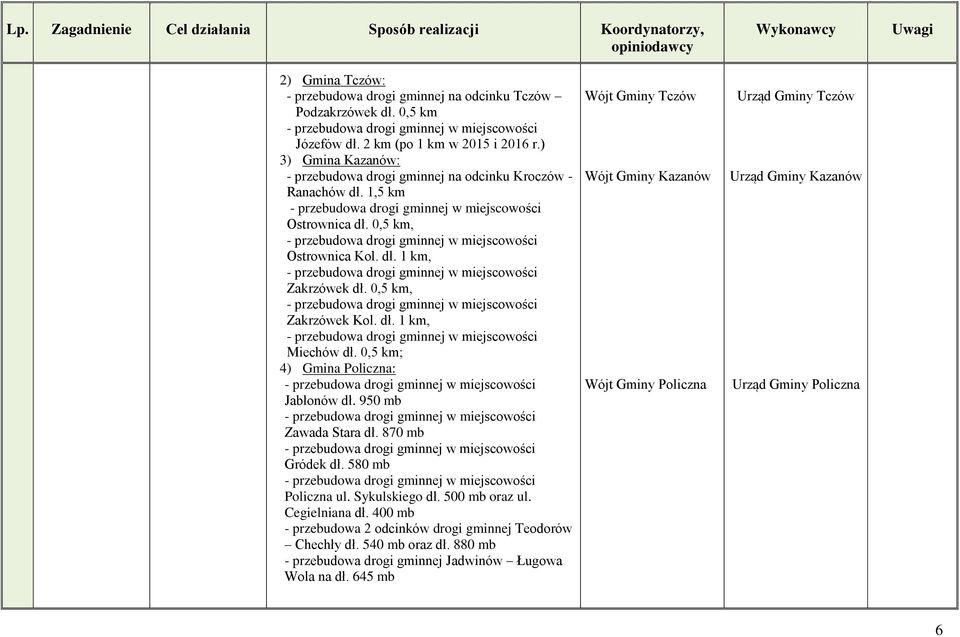 0,5 km; 4) Gmina Policzna: Jabłonów dł. 950 mb Zawada Stara dł. 870 mb Gródek dł. 580 mb Policzna ul. Sykulskiego dł. 500 mb oraz ul. Cegielniana dł.