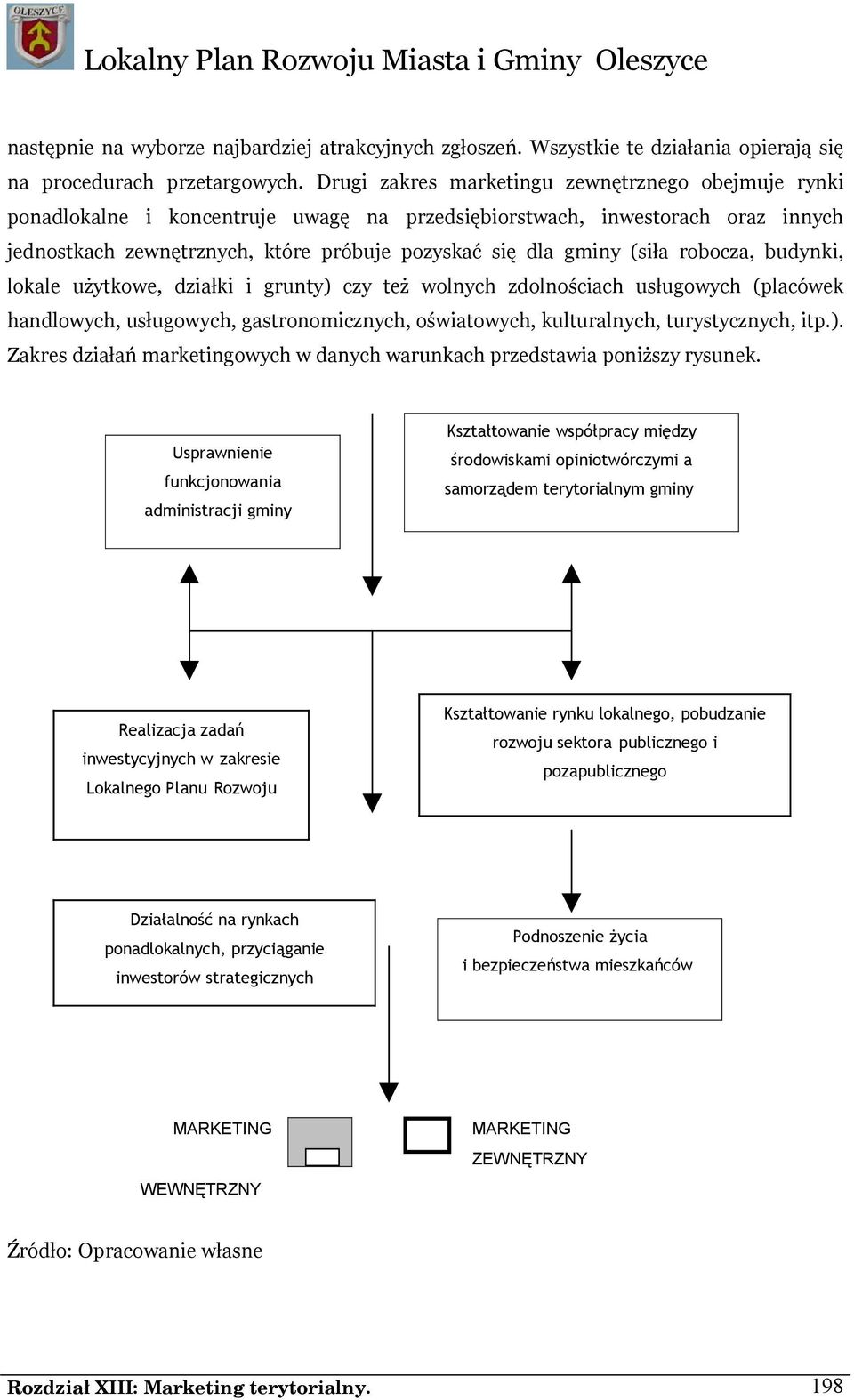 (siła robocza, budynki, lokale użytkowe, działki i grunty) czy też wolnych zdolnościach usługowych (placówek handlowych, usługowych, gastronomicznych, oświatowych, kulturalnych, turystycznych, itp.). Zakres działań marketingowych w danych warunkach przedstawia poniższy rysunek.