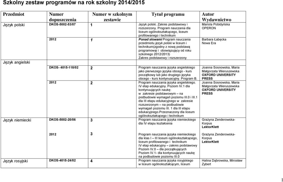 technikum(zgodny z nową podstawą programowąi i obowiązujący od roku szkolnego 2012/2013) Zakres podstawowy i rozszerzony DKOS- 4015-118/02 2 Program nauczania języka angielskiego jako pierwszego