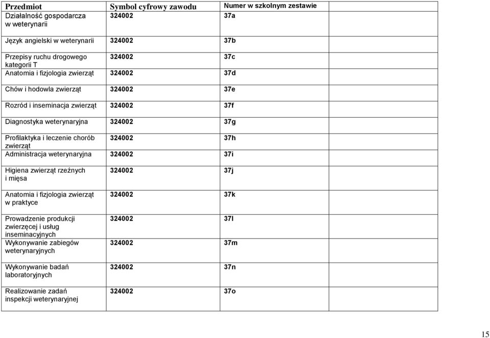 leczenie chorób 324002 37h zwierząt Administracja weterynaryjna 324002 37i Higiena zwierząt rzeźnych i mięsa Anatomia i fizjologia zwierząt w praktyce Prowadzenie produkcji zwierzęcej i