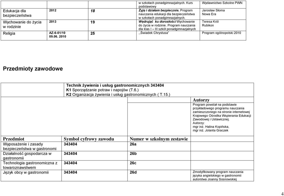 Program nauczania Rubikon dla klas I III szkół ponadgimnazjalnych AZ-6-01/10 25,,Świadek Chrystusa Program ogólnopolski 2010 09.06.