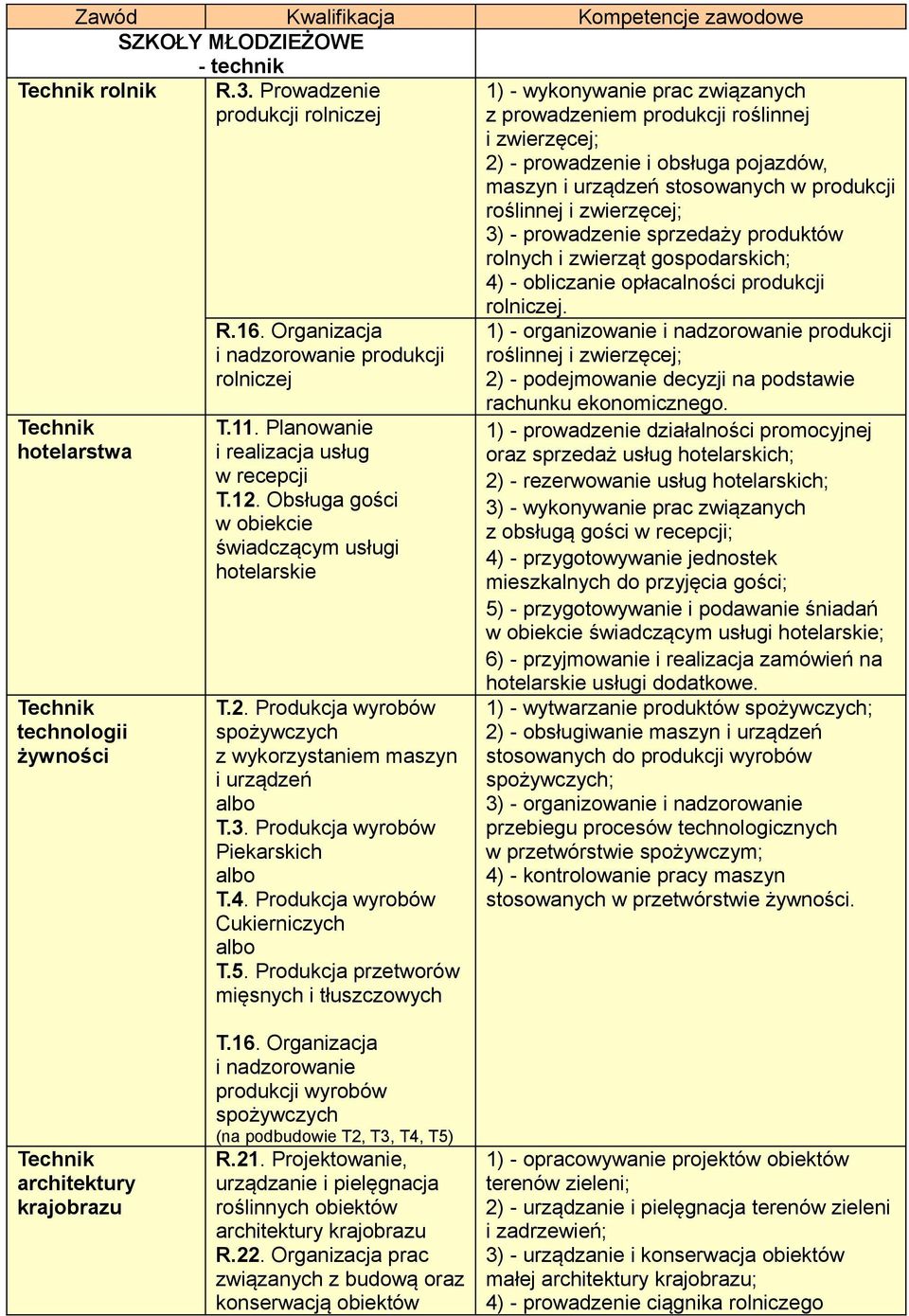 Produkcja wyrobów Piekarskich albo T.4. Produkcja wyrobów Cukierniczych albo T.5.