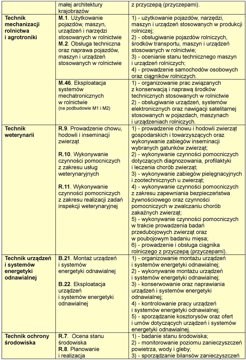 Eksploatacja systemów mechatronicznych w rolnictwie (na podbudowie M1 i M2) R.9. Prowadzenie chowu, hodowli i inseminacji zwierząt R.10.