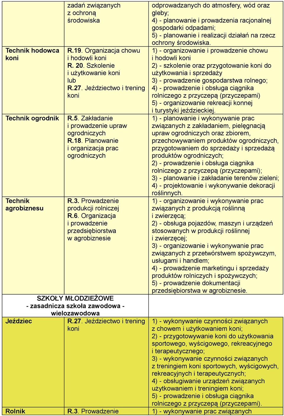 Organizacja i prowadzenie przedsiębiorstwa w agrobiznesie SZKOŁY MŁODZIEŻOWE - zasadnicza szkoła zawodowa - wielozawodowa Jeździec R.27.