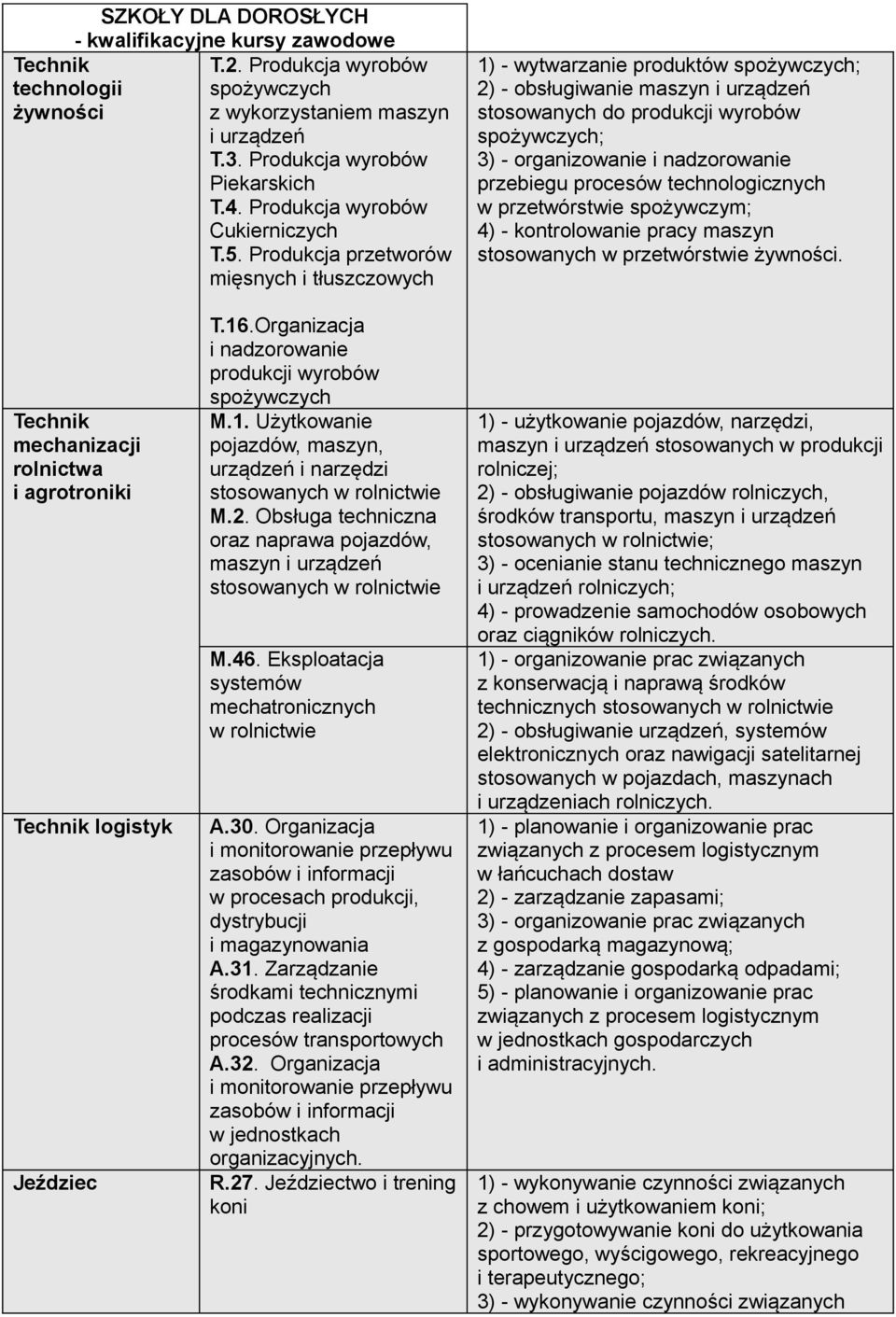 Produkcja przetworów mięsnych i tłuszczowych 1) - wytwarzanie produktów spożywczych; 2) - obsługiwanie maszyn i urządzeń stosowanych do produkcji wyrobów spożywczych; 3) - organizowanie i