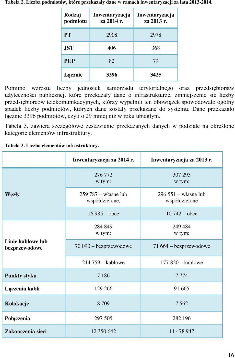 zmniejszenie się liczby przedsiębiorców telekomunikacyjnych, którzy wypełnili ten obowiązek spowodowało ogólny spadek liczby podmiotów, których dane zostały przekazane do systemu.