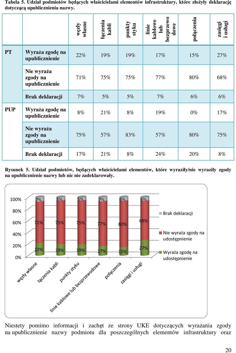 75% 75% 77% 80% 68% Brak deklaracji 7% 5% 5% 7% 6% 6% PUP Wyraża zgodę na upublicznienie Nie wyraża zgody na upublicznienie 8% 21% 8% 19% 0% 17% 75% 57% 83% 57% 80% 75% Brak deklaracji 17% 21% 8% 24%