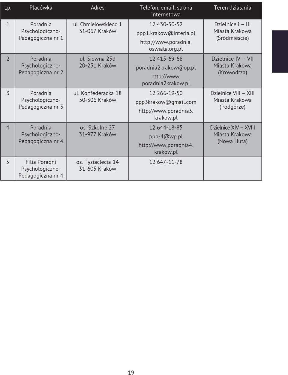 Szkolne 27 31-977 Kraków os. Tysiąclecia 14 31-605 Kraków 12 430-50-52 ppp1.krakow@interia.pl http://www.poradnia. oswiata.org.pl 12 415-69-68 poradnia2krakow@op.pl http://www. poradnia2krakow.pl 12 266-19-50 ppp3krakow@gmail.