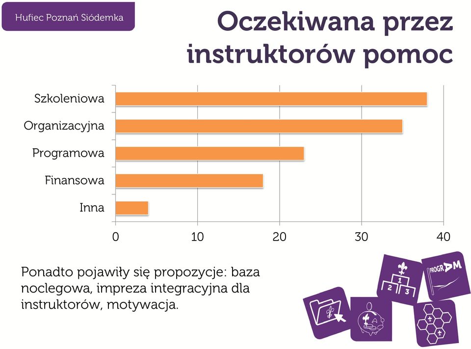 30 40 Ponadto pojawiły się propozycje: baza