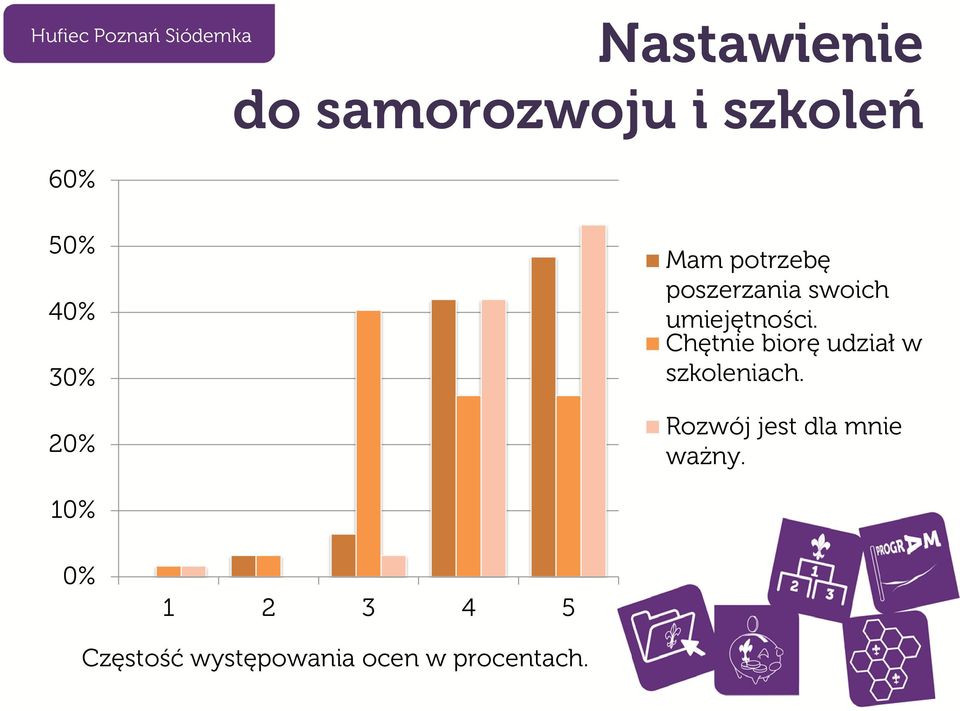 Chętnie biorę udział w szkoleniach.