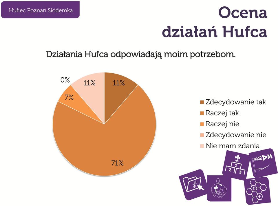 0% 11% 11% 7% Zdecydowanie tak Raczej