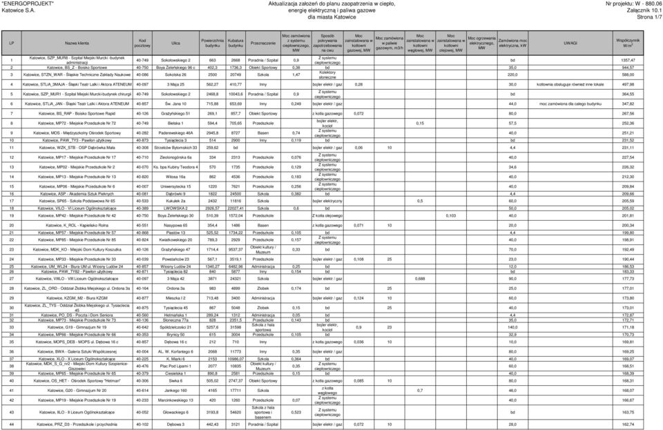 Szkola 1,47 Kolektory słoneczne 220,0 588,00 4 Katowice, STLiA_3MAJA - Śląski Teatr Lalki i Aktora ATENEUM 40-097 3 Maja 25 562,27 410,77 Inny bojler elektr / gaz 0,28 30,0 a obsługuje również inne