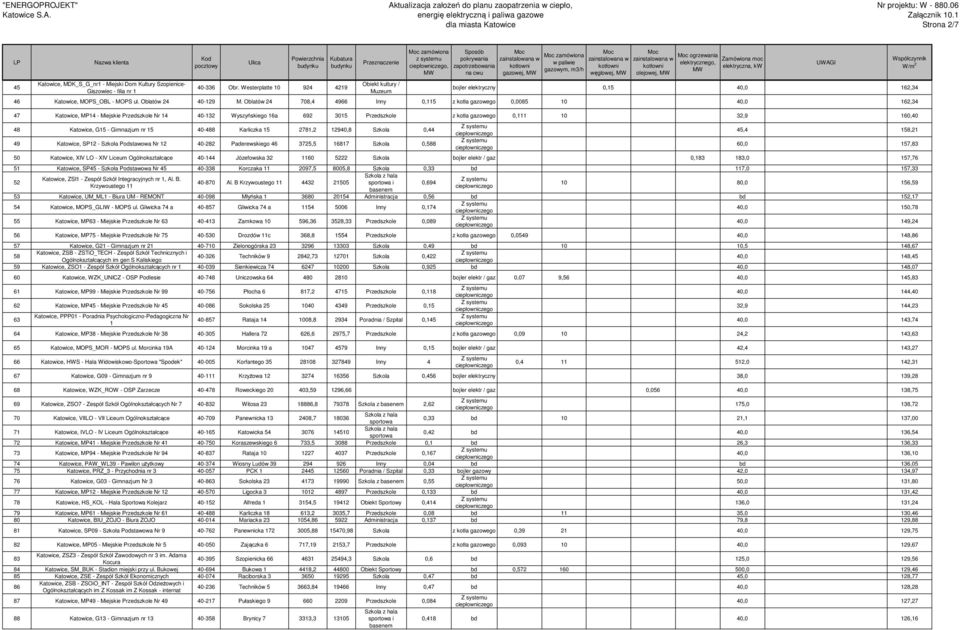 Oblatów 24 708,4 4966 Inny 0,115 z kotła gazowego 0,0085 10 40,0 162,34 47 Katowice, MP14 - Miejskie Przedszkole Nr 14 40-132 Wyszyńskiego 16a 692 3015 Przedszkole z kotła gazowego 0,111 10 32,9