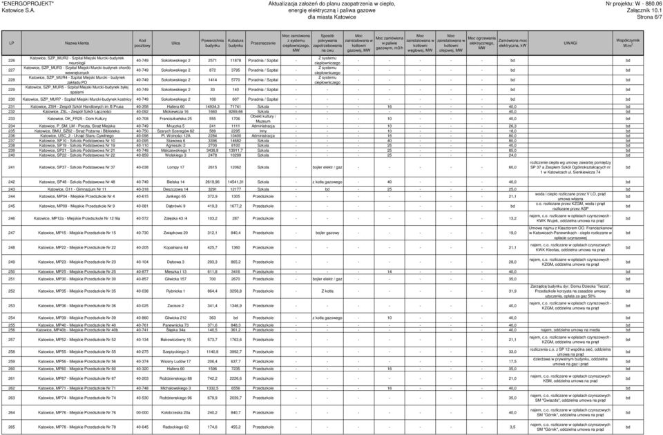 - budynek 40-749 Sokołowskiego 2 1414 5770 Poradnia / Szpital - zakładu PO - - - - - Katowice, SZP_MUR5 - Szpital Miejski Murcki-budynek byłej spalarni 40-749 Sokołowskiego 2 33 140 Poradnia /