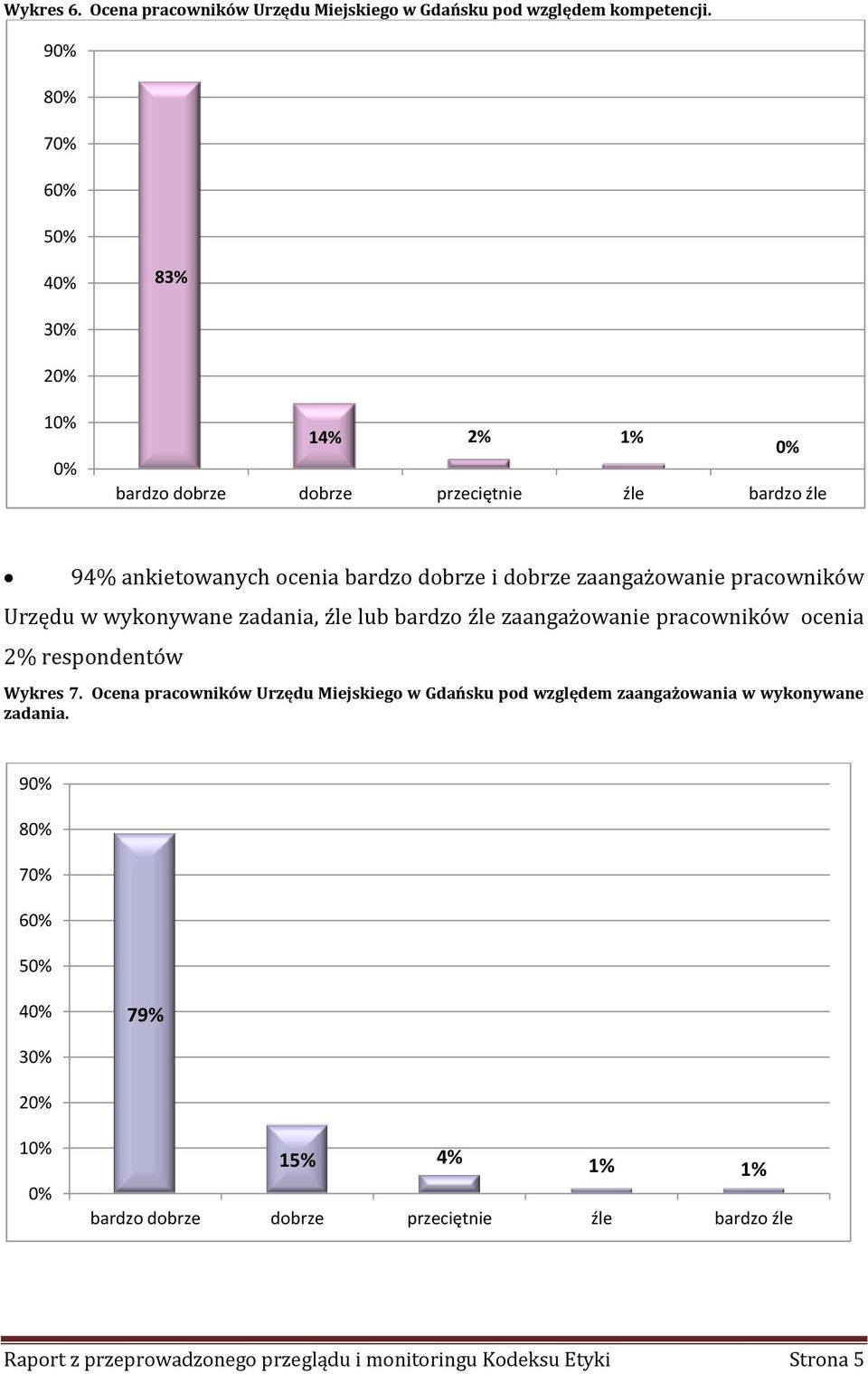 wykonywane zadania, źle lub bardzo źle zaangażowanie pracowników ocenia 2% respondentów Wykres 7.