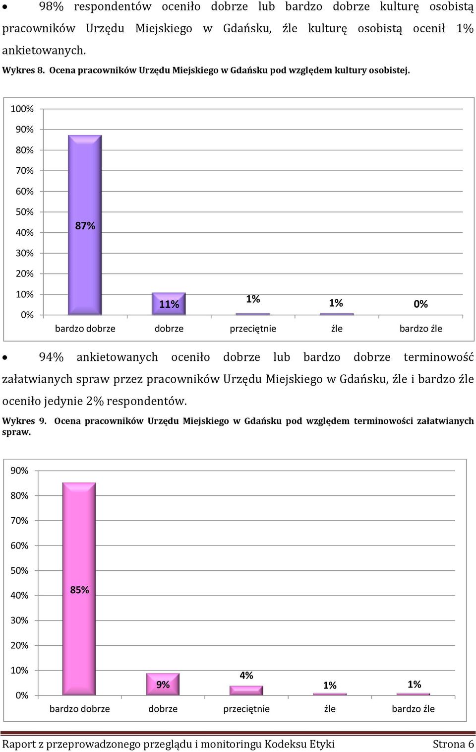 10 9 8 7 6 5 4 87% 3 2 1 11% 1% 1% 94% ankietowanych oceniło dobrze lub bardzo dobrze terminowość załatwianych spraw przez pracowników Urzędu Miejskiego w Gdańsku,