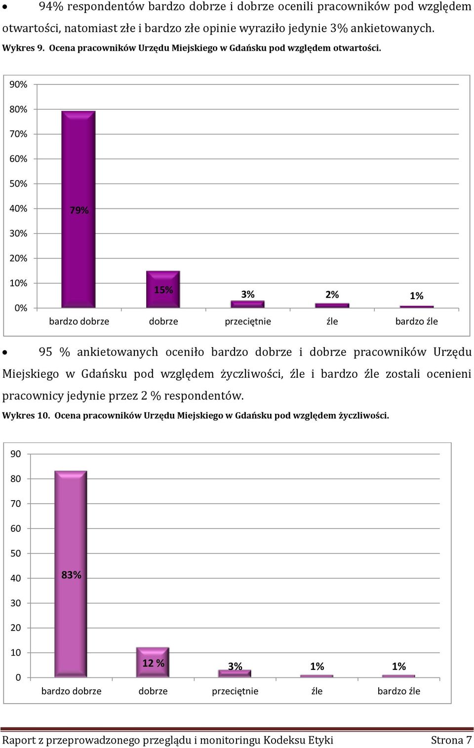 9 8 7 6 5 4 79% 3 2 1 15% 3% 2% 1% 95 % ankietowanych oceniło bardzo dobrze i dobrze pracowników Urzędu Miejskiego w Gdańsku pod względem życzliwości, źle i bardzo