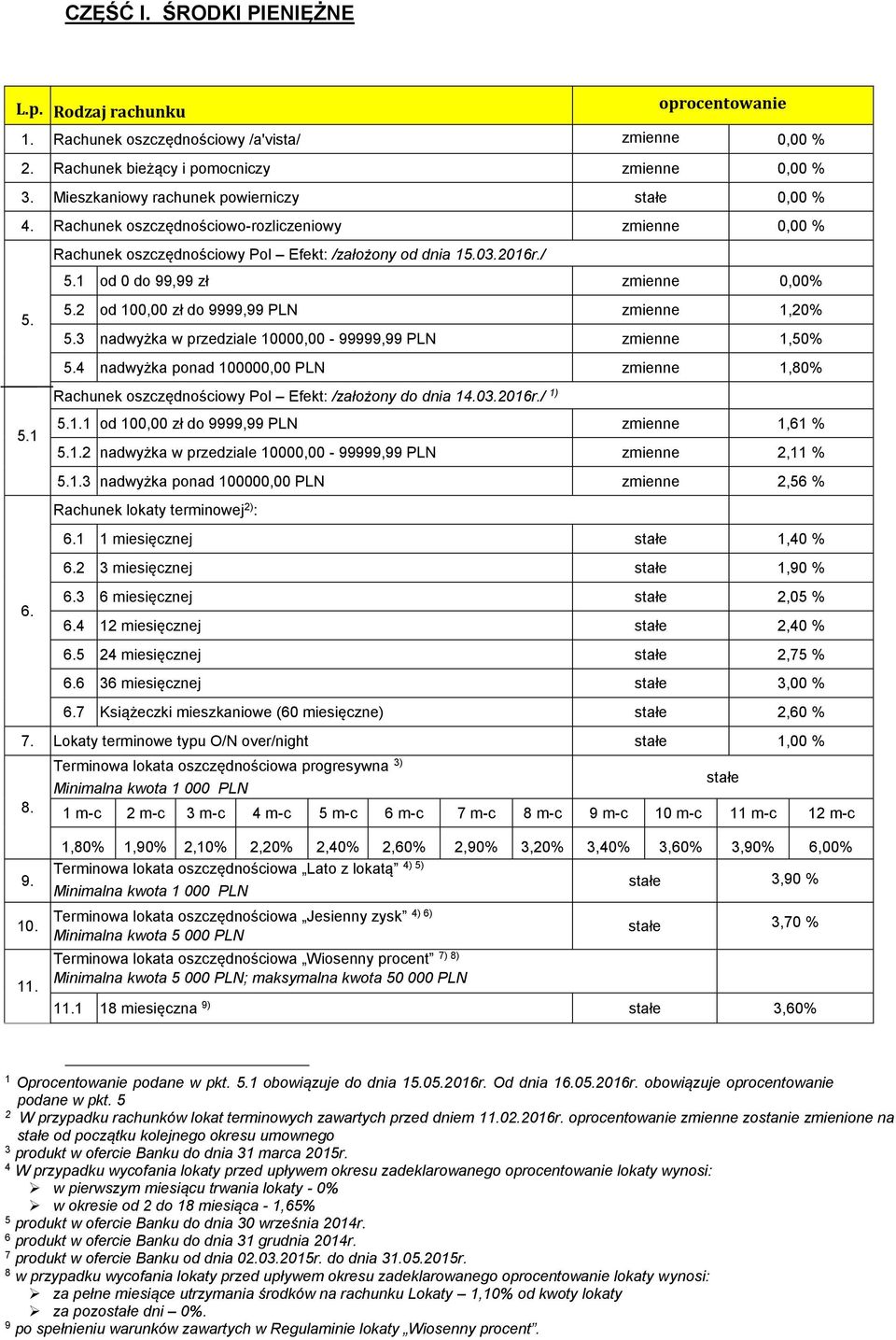 1 od 0 do 99,99 zł zmienne 0,00% 5. 5.2 od 100,00 zł do 9999,99 PLN zmienne 1,20% 5.3 nadwyżka w przedziale 10000,00-99999,99 PLN zmienne 1,50% 5.