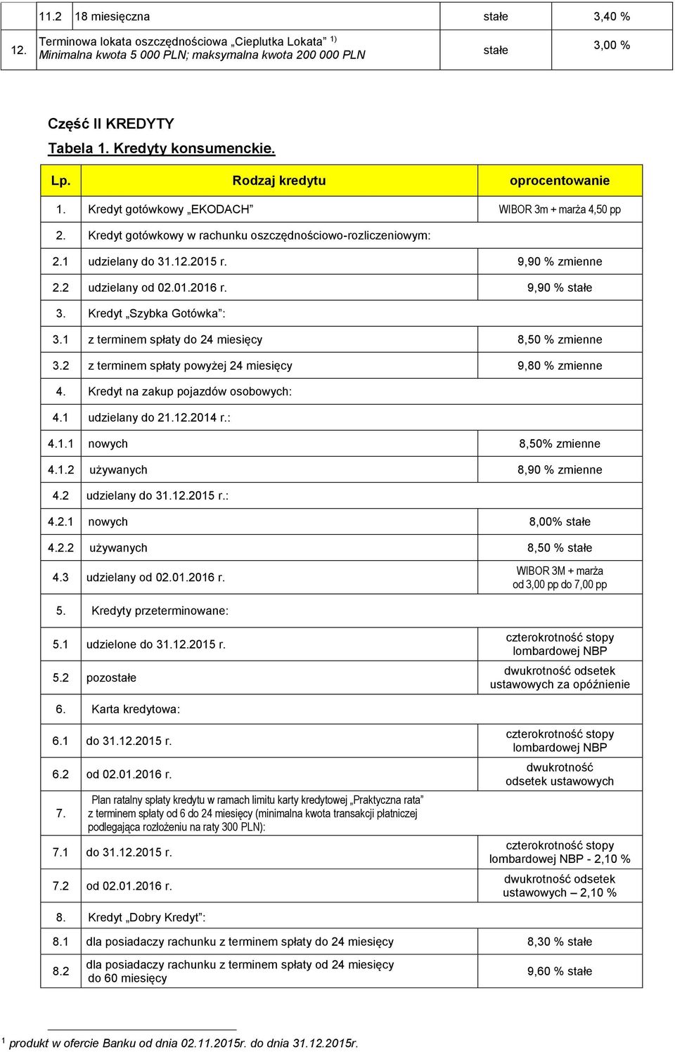 2015 r. 9,90 % zmienne 2.2 udzielany od 02.01.2016 r. 9,90 % stałe 3. Kredyt Szybka Gotówka : 3.1 z terminem spłaty do 24 miesięcy 8,50 % zmienne 3.