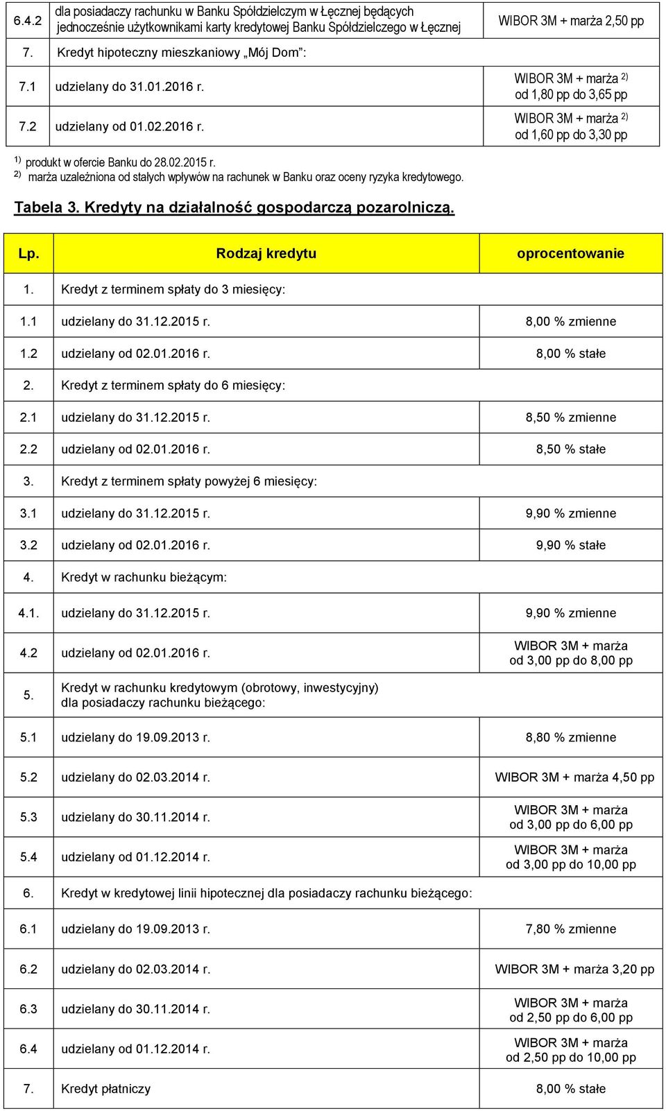 2) marża uzależniona od stałych wpływów na rachunek w Banku oraz oceny ryzyka kredytowego. Tabela 3. Kredyty na działalność gospodarczą pozarolniczą. Lp. Rodzaj kredytu oprocentowanie 1.