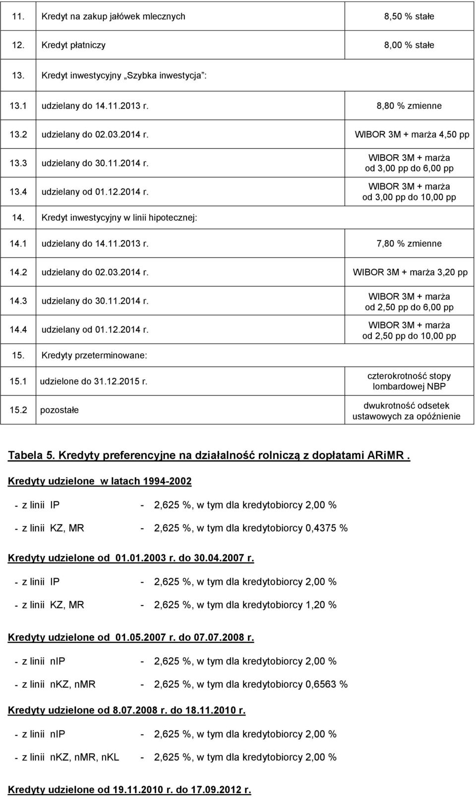 7,80 % zmienne 14.2 udzielany do 02.03.2014 r. 3,20 pp 14.3 udzielany do 30.11.2014 r. 14.4 udzielany od 01.12.2014 r. od 2,50 pp do 6,00 pp od 2,50 pp do 10,00 pp 15. Kredyty przeterminowane: 15.