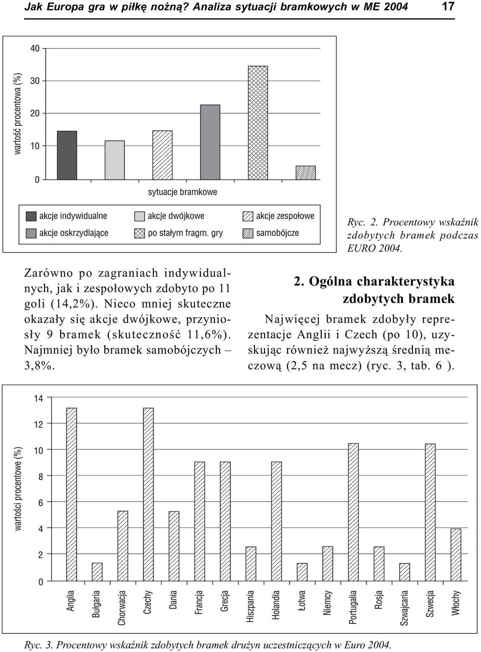 Nieco mniej skuteczne okaza³y siê akcje dwójkowe, przynios³y 9 bramek (skutecznoœæ 11,6%). Najmniej by³o bramek samobójczych 3,8%. 2.