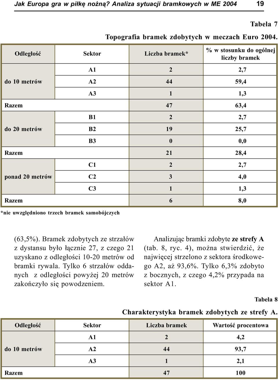 6 8,0 *nie uwzglêdniono trzech bramek samobójczych (63,5%). Bramek zdobytych ze strza³ów z dystansu by³o ³¹cznie 27, z czego 21 uzyskano z odleg³oœci 10-20 metrów od bramki rywala.