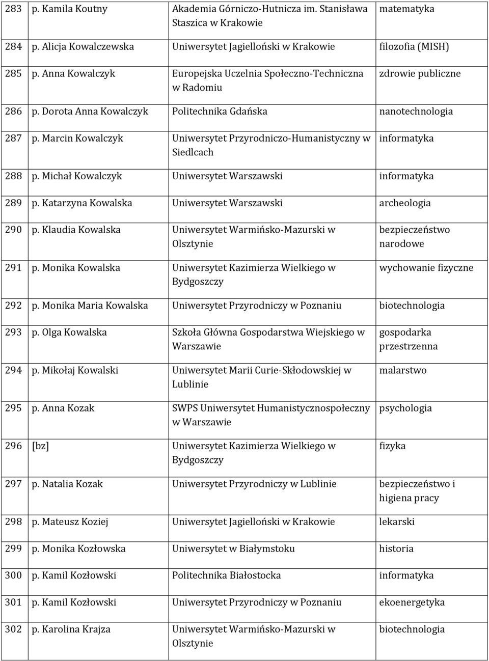 Marcin Kowalczyk Uniwersytet Przyrodniczo-Humanistyczny w informatyka 288 p. Michał Kowalczyk Uniwersytet Warszawski informatyka 289 p. Katarzyna Kowalska Uniwersytet Warszawski archeologia 290 p.