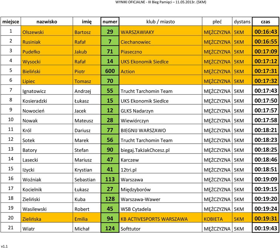 Ignatowicz Andrzej 55 Trucht Tarchomin Team MĘŻCZYZNA 5KM 00:17:43 8 Kosieradzki Łukasz 15 UKS Ekonomik Siedlce MĘŻCZYZNA 5KM 00:17:50 9 Nowocień Jacek 12 GLKS Nadarzyn MĘŻCZYZNA 5KM 00:17:57 10