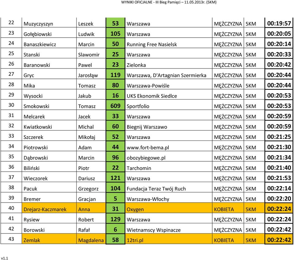 Warszawa-Powiśle MĘŻCZYZNA 5KM 00:20:44 29 Wysocki Jakub 16 UKS Ekonomik Siedlce MĘŻCZYZNA 5KM 00:20:53 30 Smokowski Tomasz 609 Sportfolio MĘŻCZYZNA 5KM 00:20:53 31 Melcarek Jacek 33 Warszawa