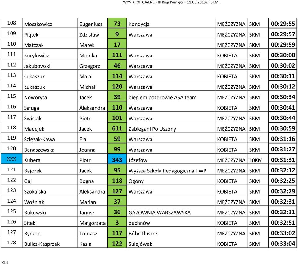Noworyta Jacek 39 biegiem pozdrowie ASA team MĘŻCZYZNA 5KM 00:30:34 116 Saługa Aleksandra 110 Warszawa KOBIETA 5KM 00:30:41 117 Świstak Piotr 101 Warszawa MĘŻCZYZNA 5KM 00:30:44 118 Madejek Jacek 611
