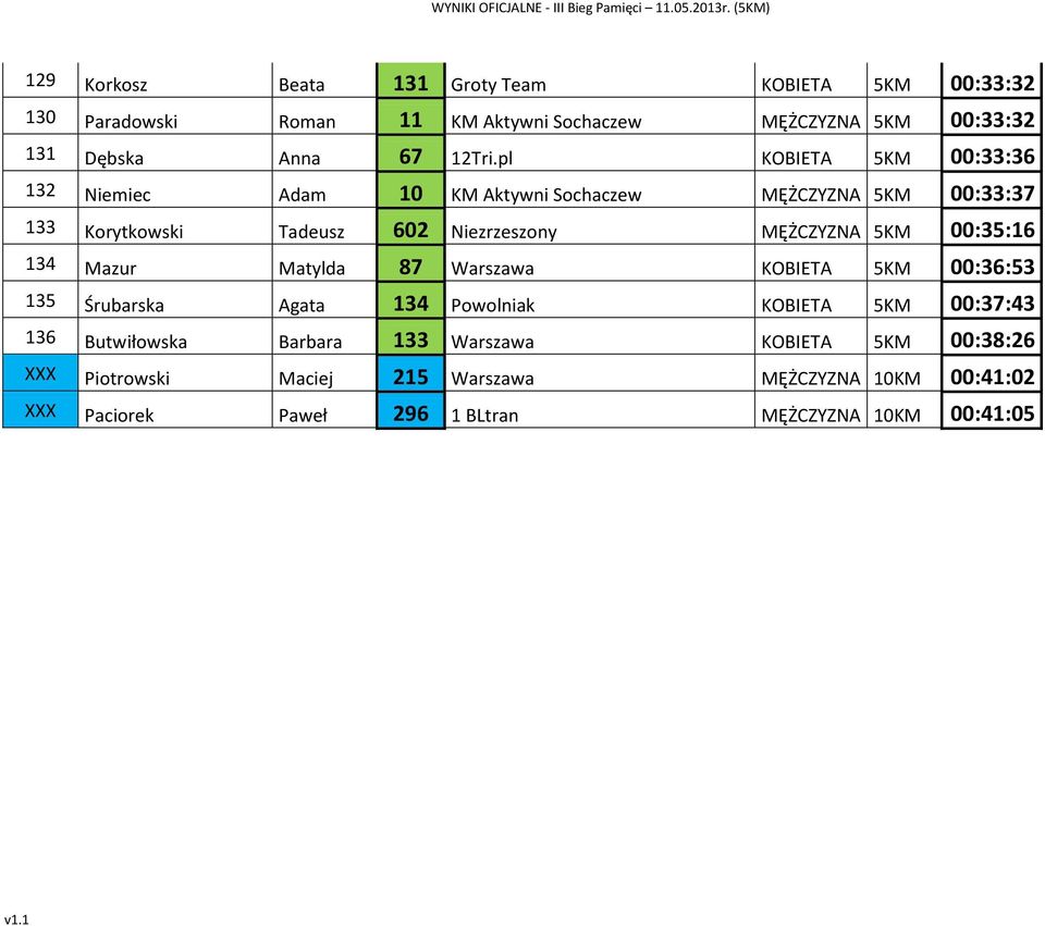 pl KOBIETA 5KM 00:33:36 132 Niemiec Adam 10 KM Aktywni Sochaczew MĘŻCZYZNA 5KM 00:33:37 133 Korytkowski Tadeusz 602 Niezrzeszony MĘŻCZYZNA 5KM