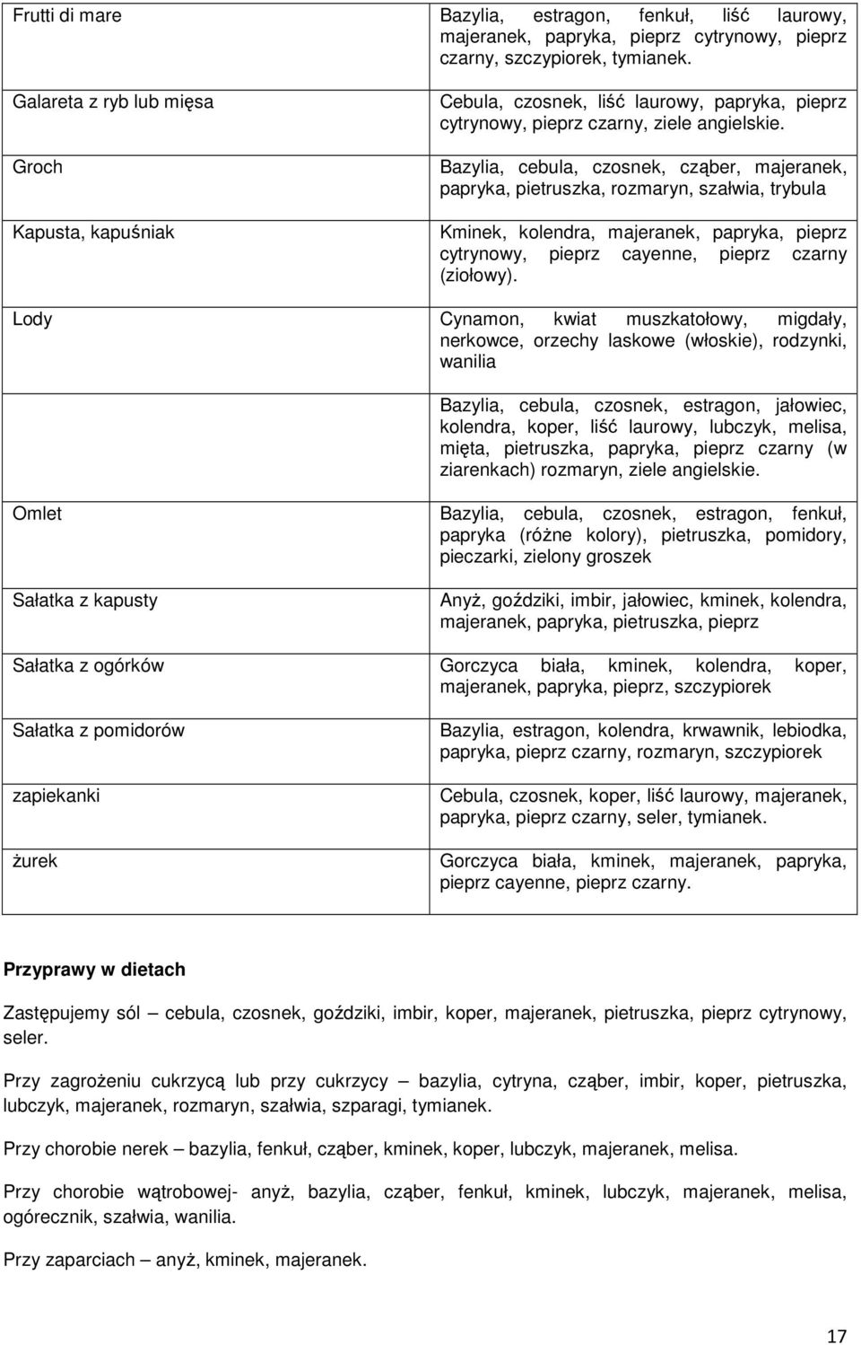 Bazylia, cebula, czosnek, cząber, majeranek, papryka, pietruszka, rozmaryn, szałwia, trybula Kminek, kolendra, majeranek, papryka, pieprz cytrynowy, pieprz cayenne, pieprz czarny (ziołowy).